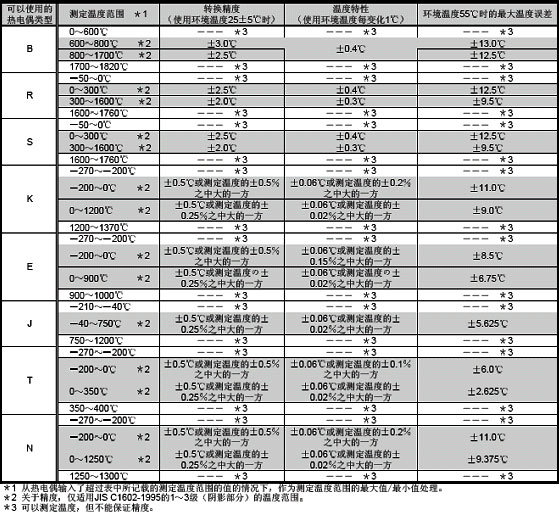 模拟量模块-温度输入模块